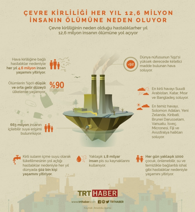 Dünyanın ortak sorunu: Hava kirliliği